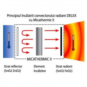 Cum functioneaza un convector electric